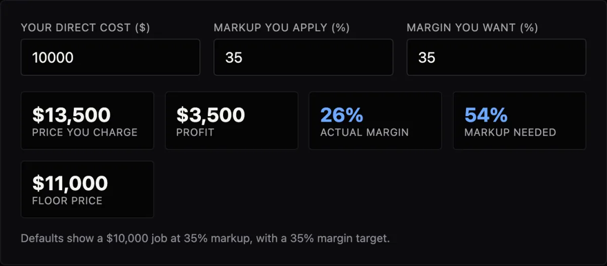 The free markup vs margin calculator on nocap-technologies.com showing price, profit, margin and floor price for a job